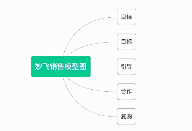 我销售模型图：销售成功的五个阶段