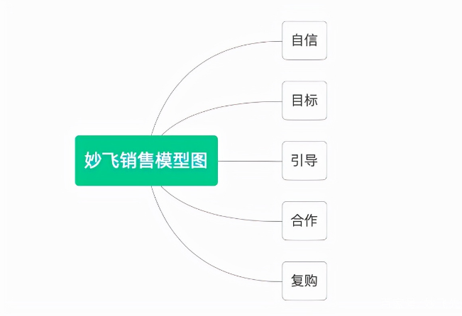 妙飞销售模型图：销售成功的五个阶段