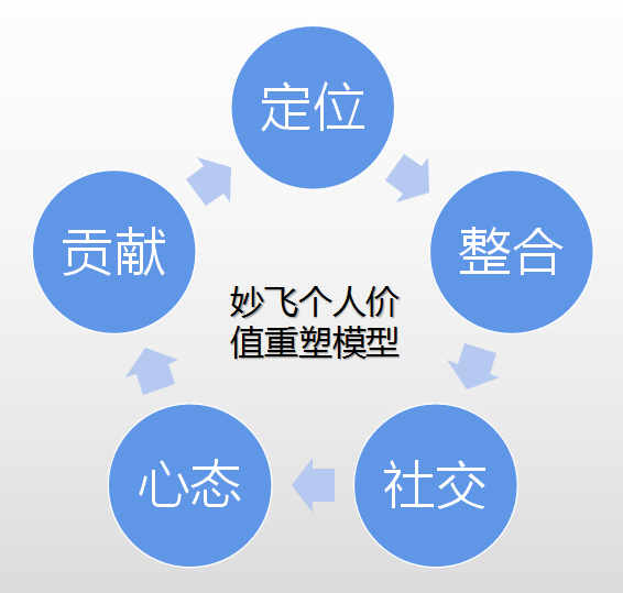 妙飞个人价值塑造模型